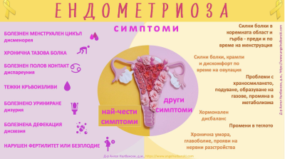 ЕНДОМЕТРТИОЗА - СИМПТОМИ